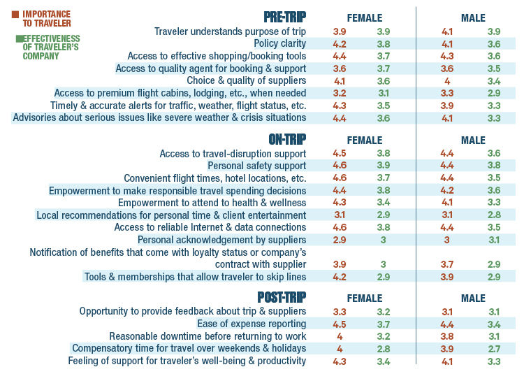 BTN 2017 Traveler Happiness Index by Gender